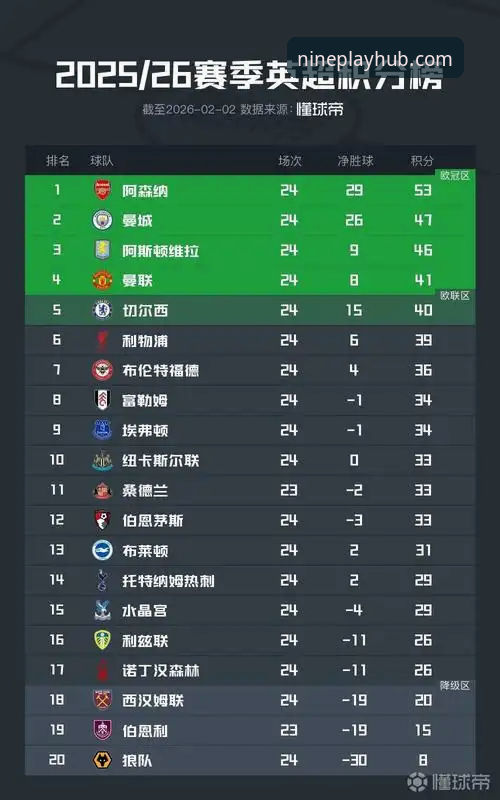 看了这份英超5月积分榜，阿森纳凭什么压过曼联和曼城？